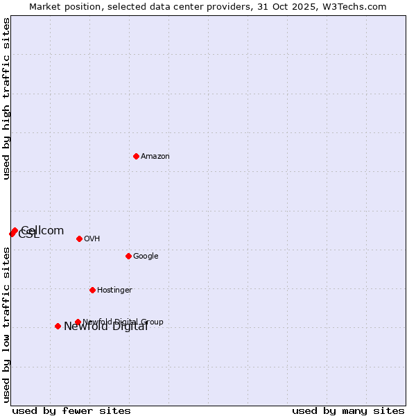 Market position of Newfold Digital vs. Cellcom vs. CSL