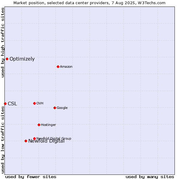 Market position of Newfold Digital vs. Optimizely vs. CSL