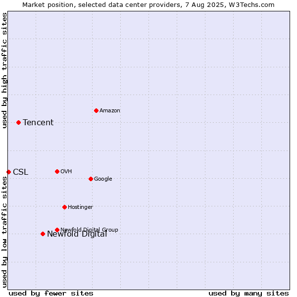 Market position of Newfold Digital vs. Tencent vs. CSL