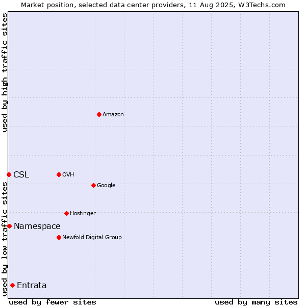 Market position of Entrata vs. Namespace vs. CSL