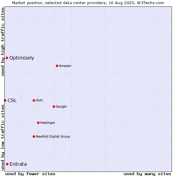 Market position of Entrata vs. Optimizely vs. CSL
