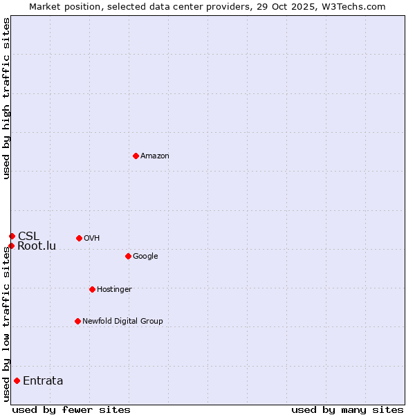 Market position of Entrata vs. CSL vs. Root.lu