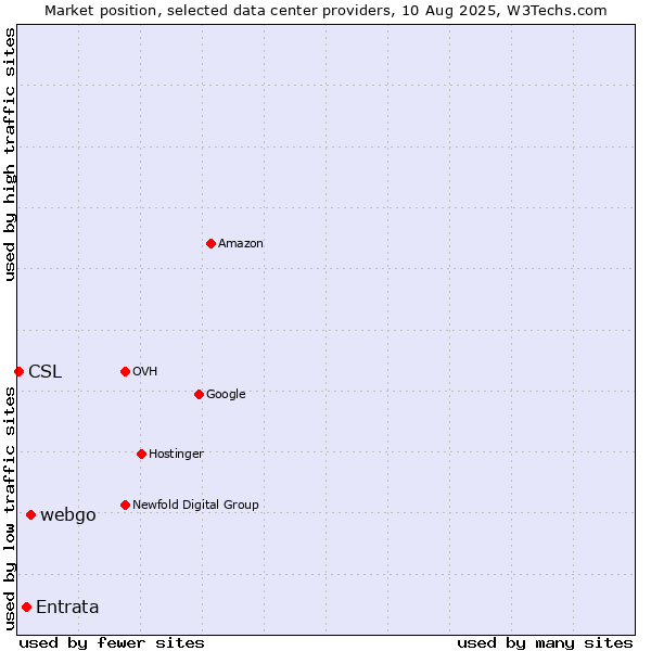 Market position of webgo vs. Entrata vs. CSL
