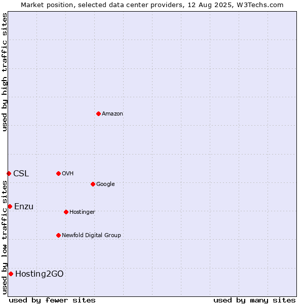 Market position of Hosting2GO vs. Enzu vs. CSL