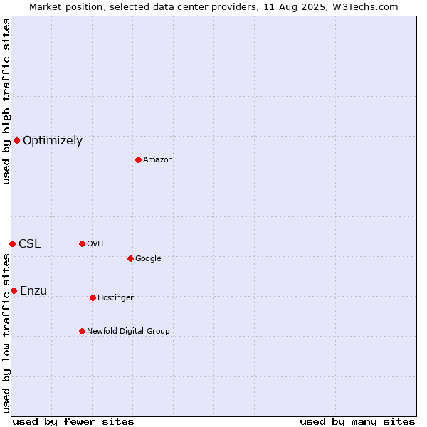 Market position of Optimizely vs. Enzu vs. CSL