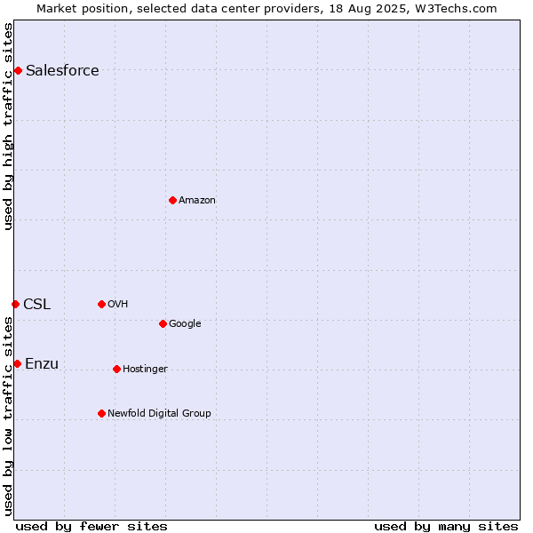 Market position of Salesforce vs. Enzu vs. CSL