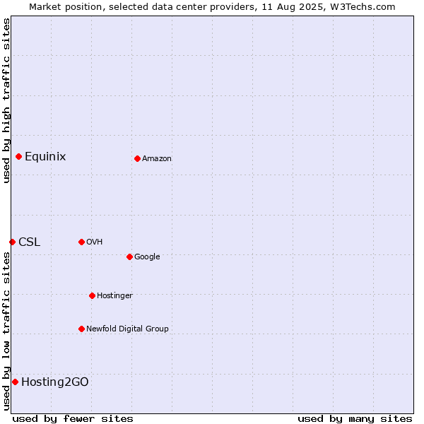 Market position of Equinix vs. Hosting2GO vs. CSL