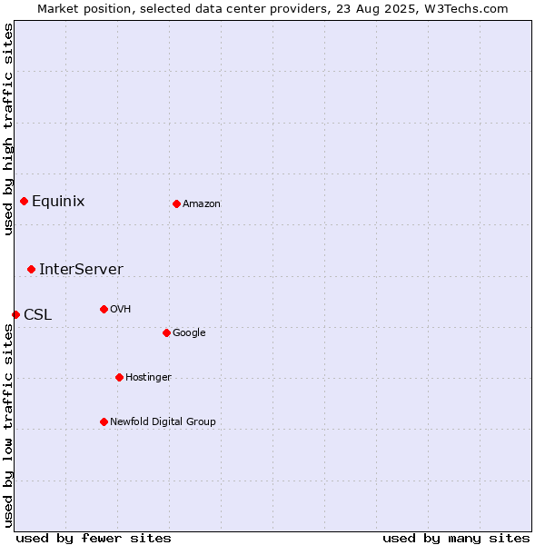 Market position of InterServer vs. Equinix vs. CSL