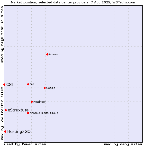 Market position of eStruxture vs. Hosting2GO vs. CSL