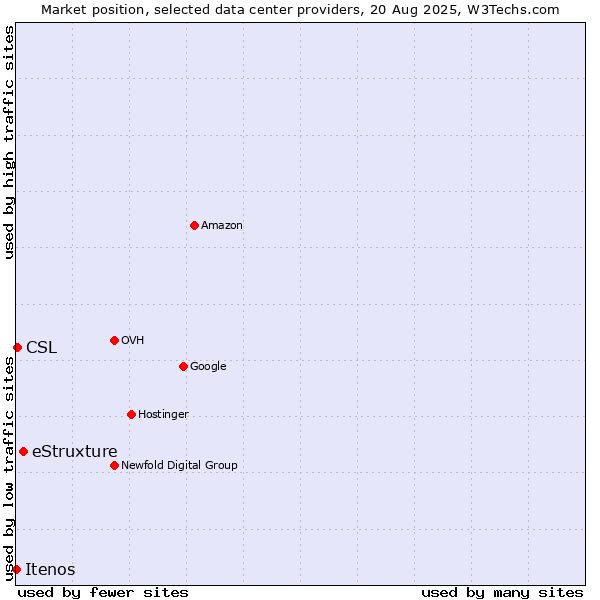 Market position of eStruxture vs. CSL vs. Itenos