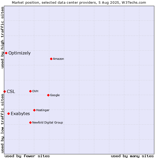 Market position of Exabytes vs. Optimizely vs. CSL