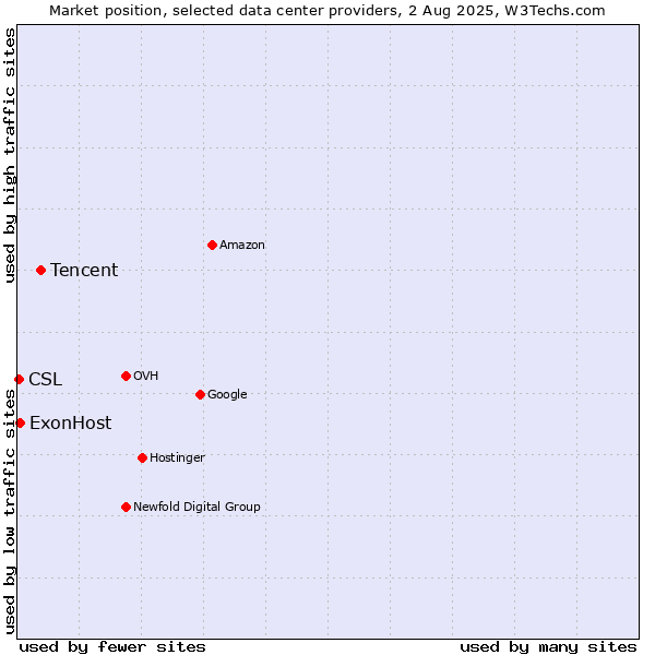 Market position of Tencent vs. ExonHost vs. CSL