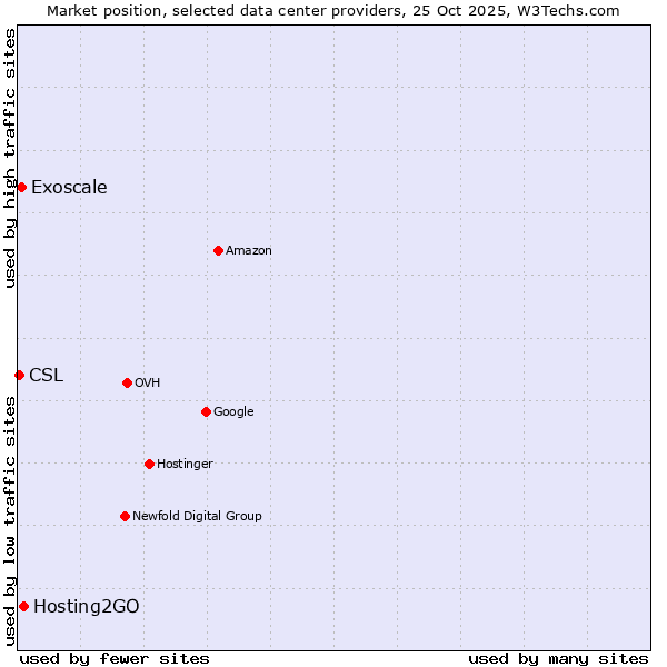 Market position of Hosting2GO vs. Exoscale vs. CSL