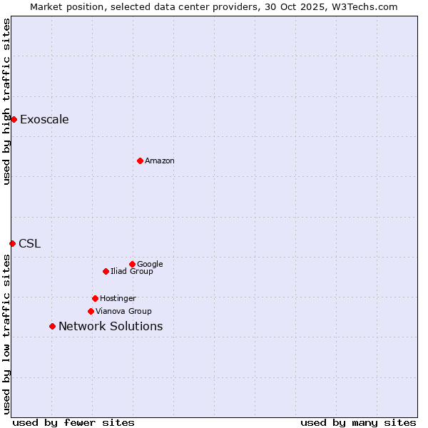 Market position of Network Solutions vs. Exoscale vs. CSL
