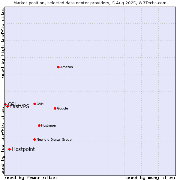 Market position of Hostpoint vs. FastVPS vs. CSL