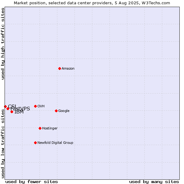 Market position of IBM vs. FastVPS vs. CSL
