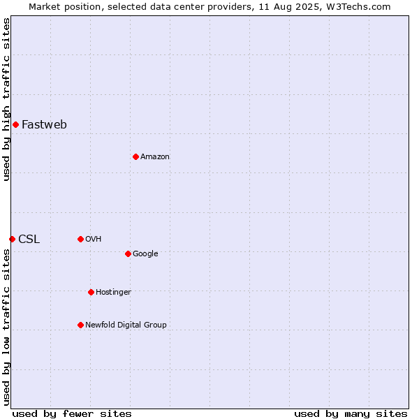 Market position of Fastweb vs. CSL