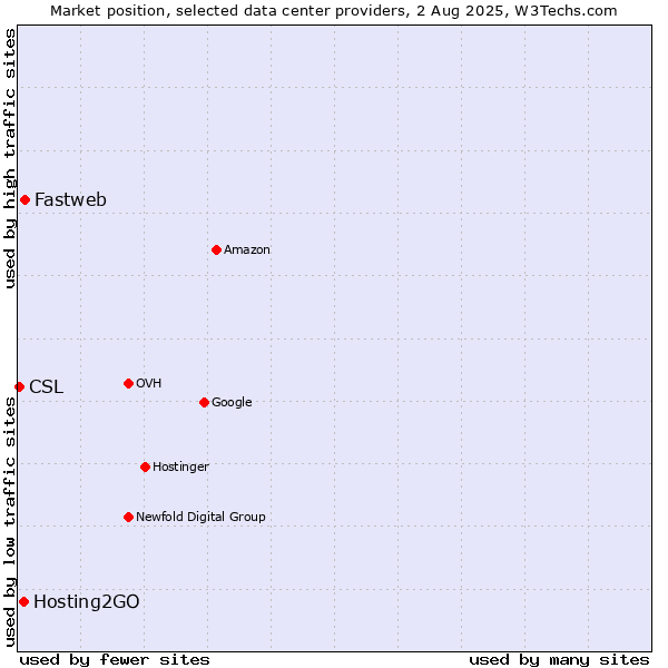 Market position of Fastweb vs. Hosting2GO vs. CSL