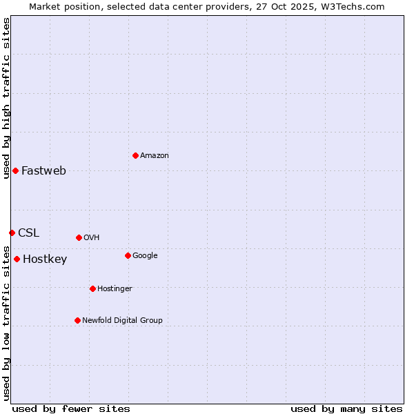 Market position of Hostkey vs. Fastweb vs. CSL