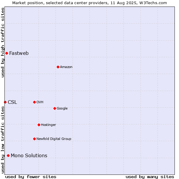 Market position of Mono Solutions vs. Fastweb vs. CSL