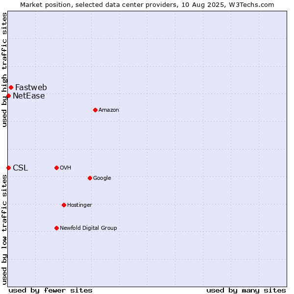 Market position of Fastweb vs. NetEase vs. CSL