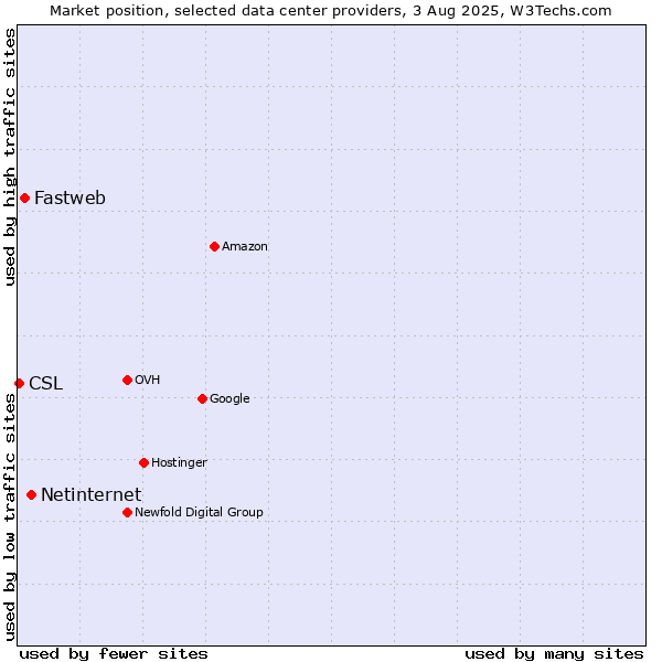 Market position of Netinternet vs. Fastweb vs. CSL