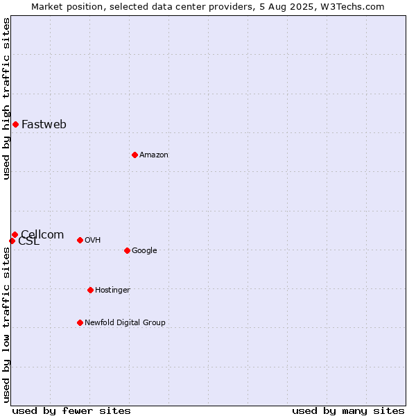 Market position of Fastweb vs. Cellcom vs. CSL