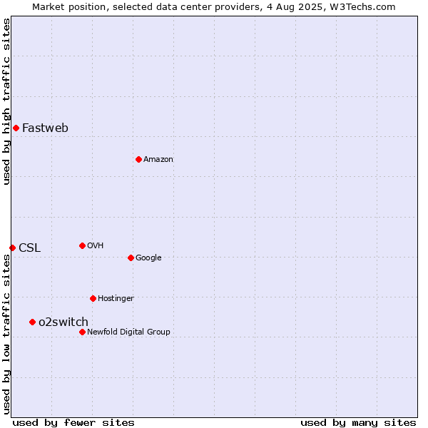 Market position of o2switch vs. Fastweb vs. CSL