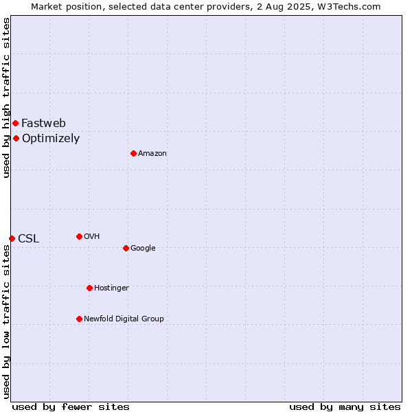 Market position of Optimizely vs. Fastweb vs. CSL