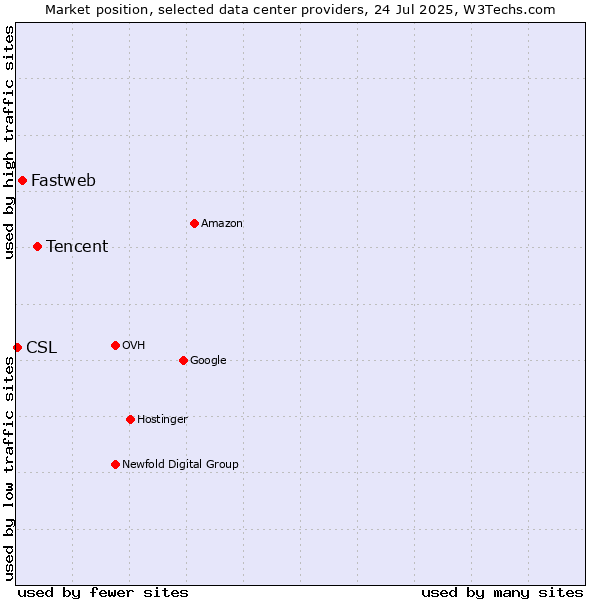 Market position of Tencent vs. Fastweb vs. CSL