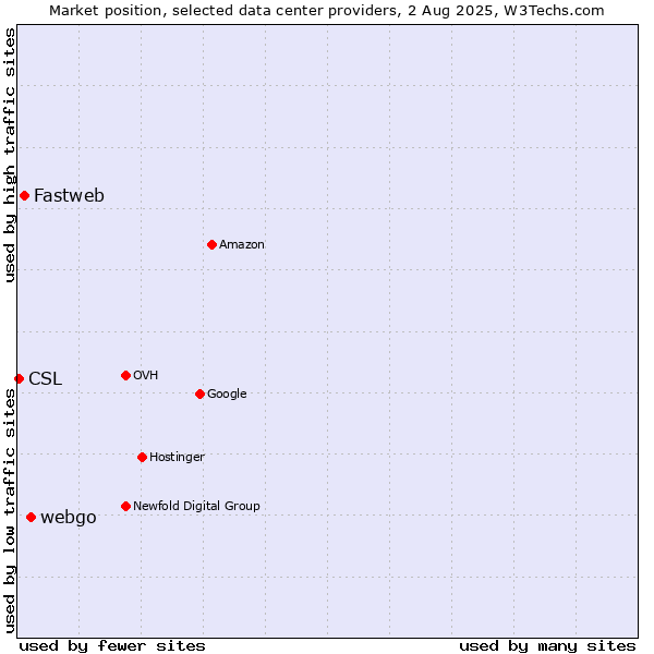 Market position of webgo vs. Fastweb vs. CSL
