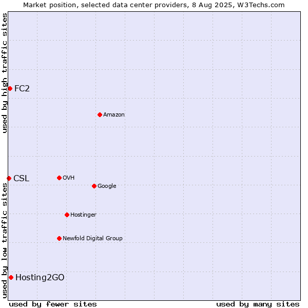 Market position of Hosting2GO vs. FC2 vs. CSL