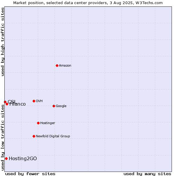 Market position of Filanco vs. Hosting2GO vs. CSL
