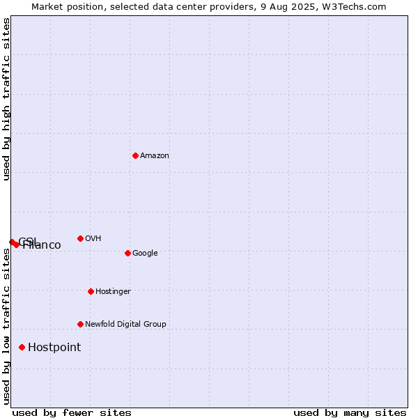 Market position of Hostpoint vs. Filanco vs. CSL