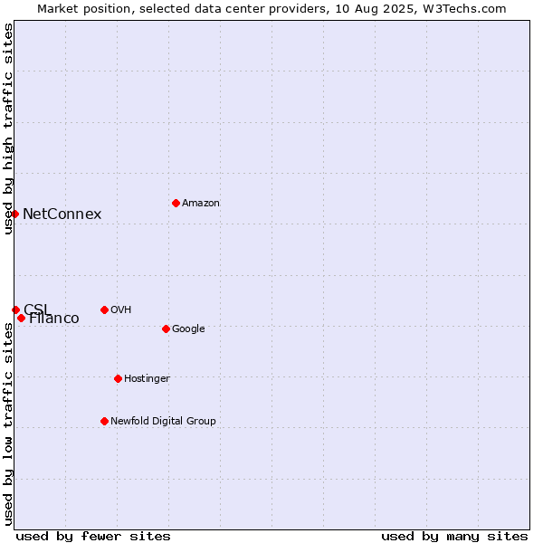 Market position of Filanco vs. CSL vs. NetConnex