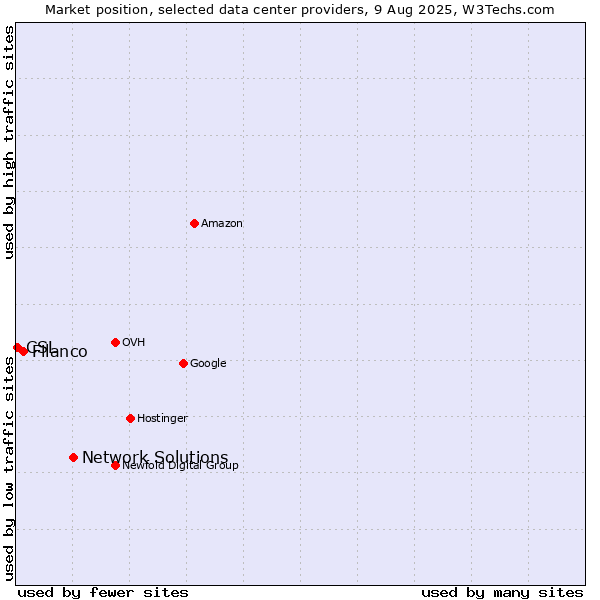 Market position of Network Solutions vs. Filanco vs. CSL