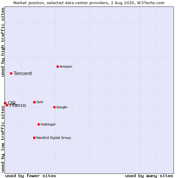 Market position of Tencent vs. Filanco vs. CSL