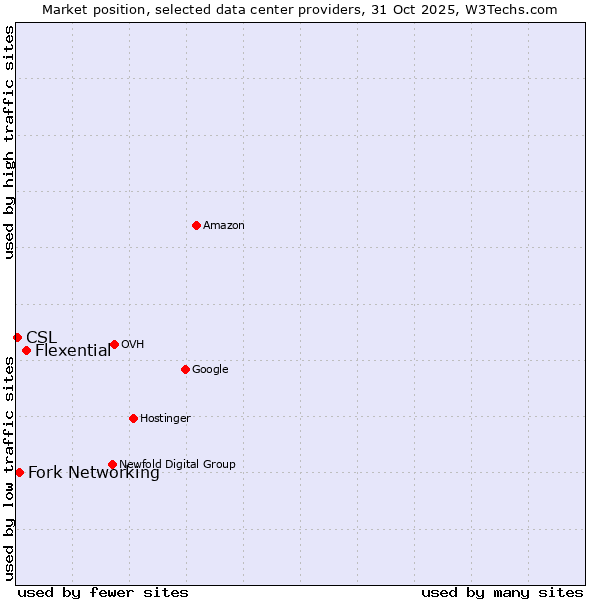 Market position of Flexential vs. Fork Networking vs. CSL