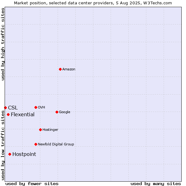 Market position of Hostpoint vs. Flexential vs. CSL