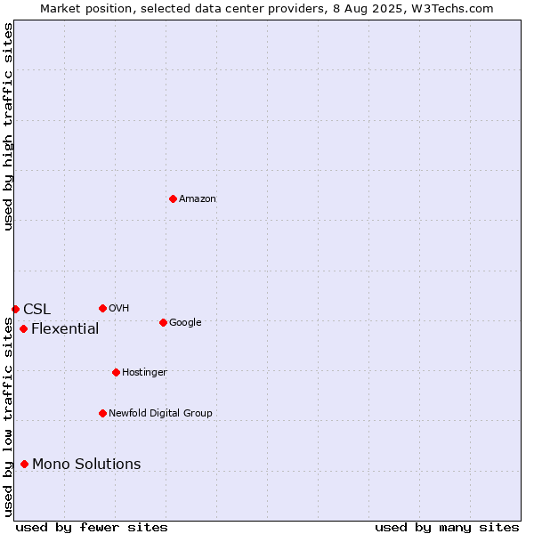 Market position of Mono Solutions vs. Flexential vs. CSL