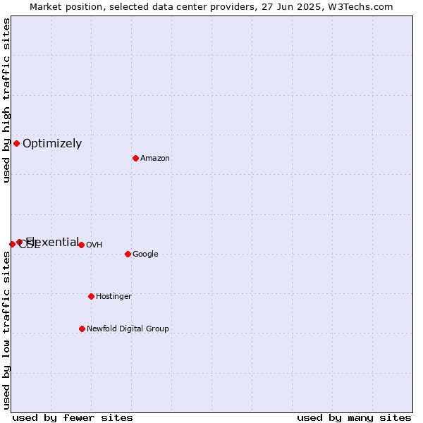 Market position of Flexential vs. Optimizely vs. CSL