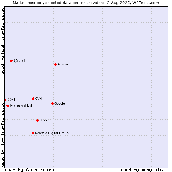 Market position of Oracle vs. Flexential vs. CSL