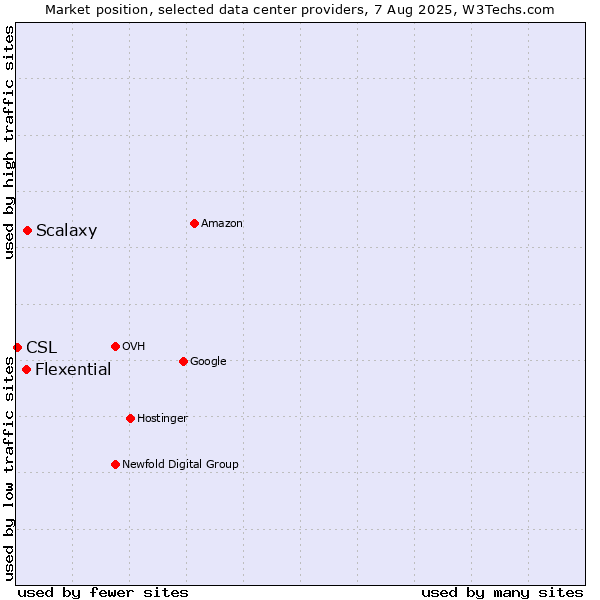Market position of Scalaxy vs. Flexential vs. CSL