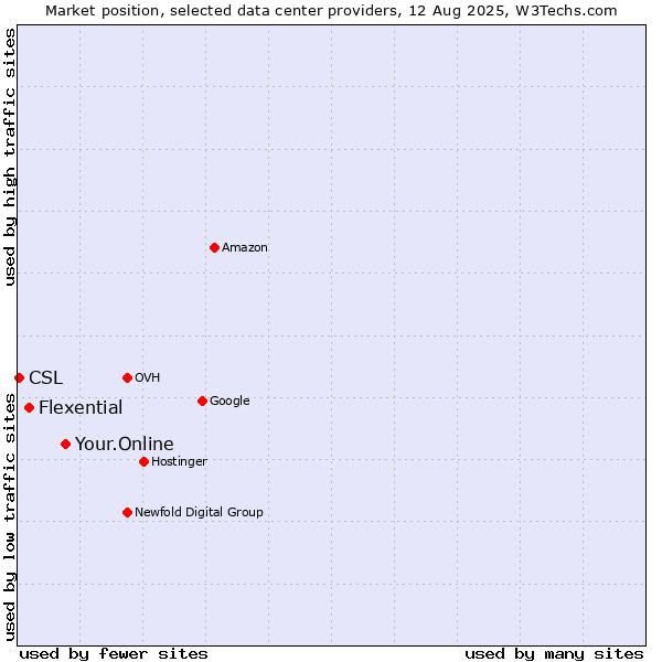 Market position of Your.Online vs. Flexential vs. CSL