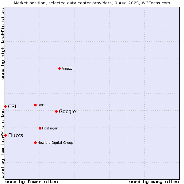 Market position of Google vs. Fluccs vs. CSL