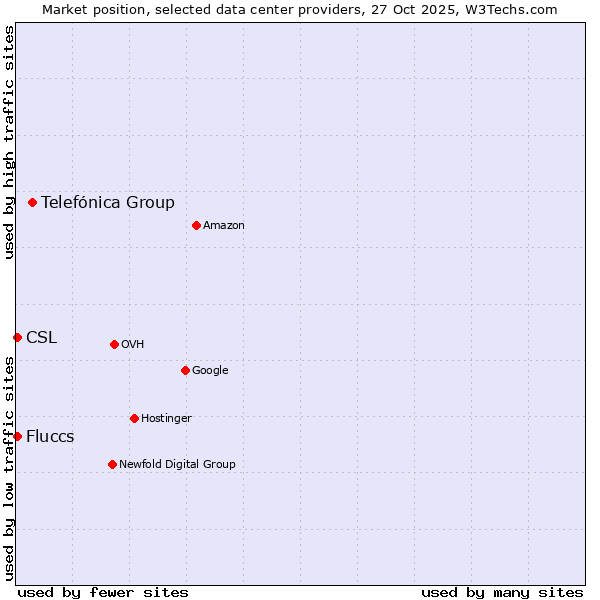 Market position of Telefónica Group vs. Fluccs vs. CSL