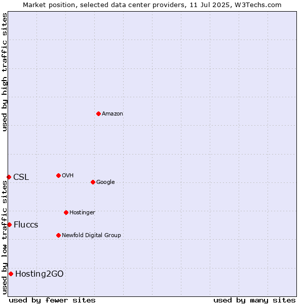 Market position of Hosting2GO vs. Fluccs vs. CSL