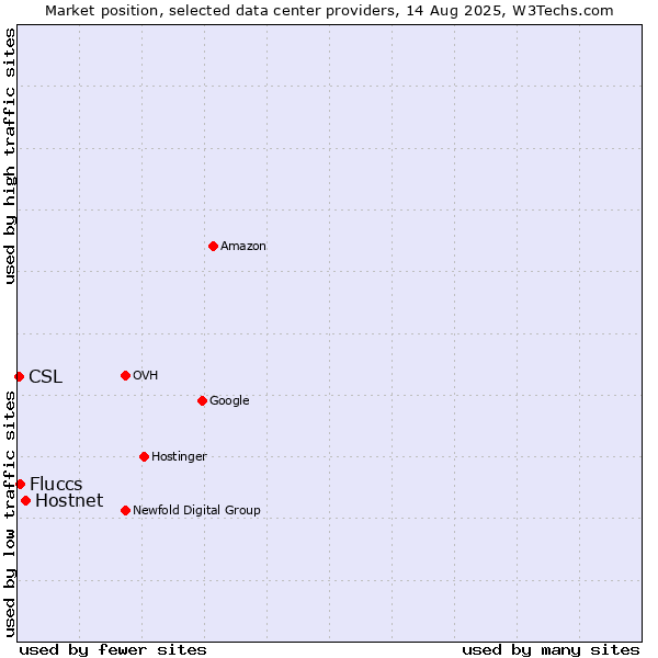 Market position of Hostnet vs. Fluccs vs. CSL