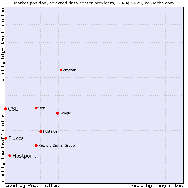 Market position of Hostpoint vs. Fluccs vs. CSL