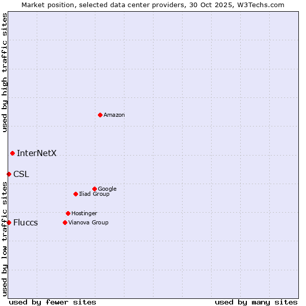 Market position of InterNetX vs. Fluccs vs. CSL